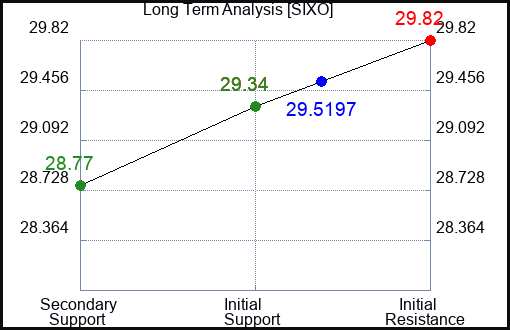 SIXO Long Term Analysis for March 25 2024