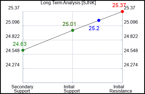 SJNK Long Term Analysis for March 25 2024
