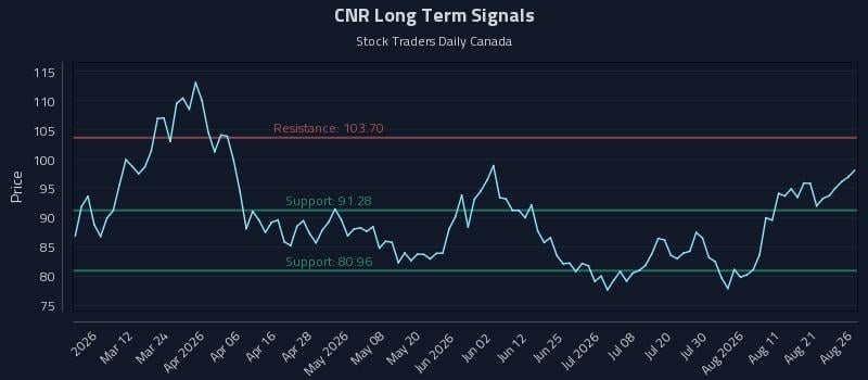 CNR Long Term Analysis for August 26 2026 CNR Long Term Analysis for August 26 2026