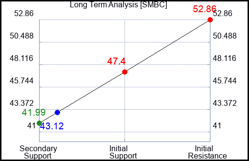 SMBC Long Term Analysis for March 25 2024