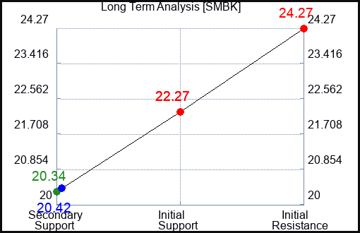 SMBK Long Term Analysis for March 25 2024