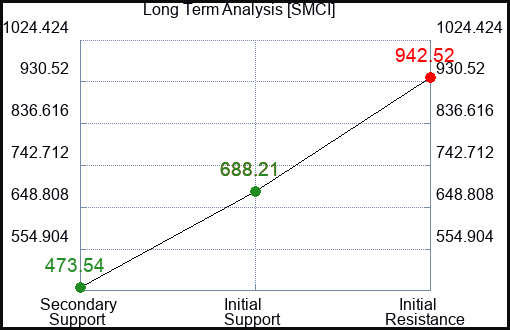 SMCI Long Term Analysis for March 25 2024