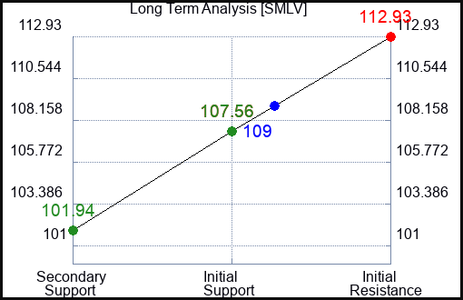 SMLV Long Term Analysis for March 25 2024