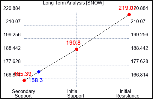 SNOW Long Term Analysis for March 25 2024