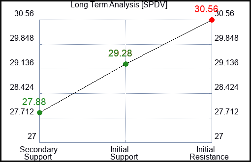 SPDV Long Term Analysis for March 25 2024