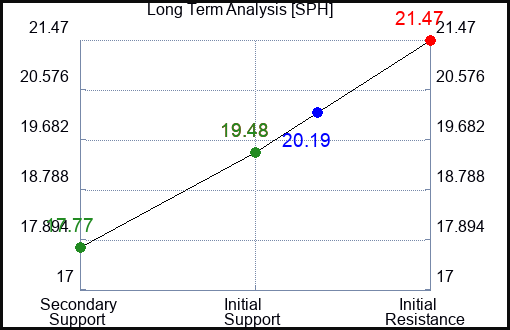 SPH Long Term Analysis for March 25 2024