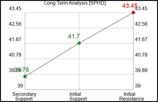 SPHD Long Term Analysis for March 25 2024