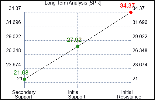 SPR Long Term Analysis for March 25 2024