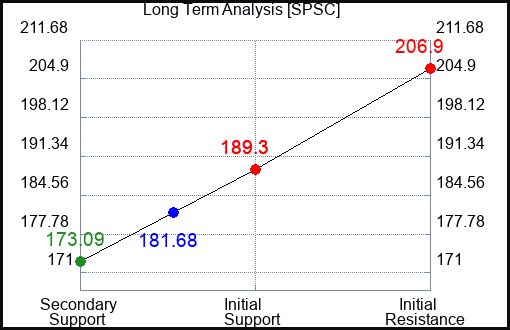 SPSC Long Term Analysis for March 25 2024