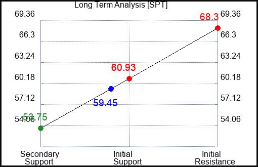 SPT Long Term Analysis for March 25 2024
