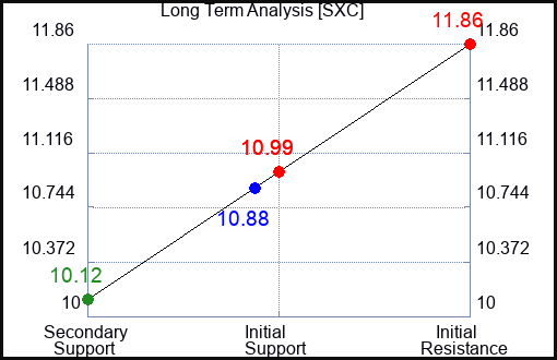 SXC Long Term Analysis for March 26 2024