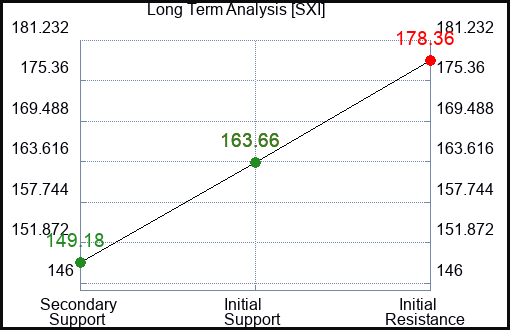 SXI Long Term Analysis for March 26 2024