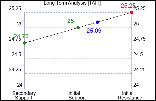 TAFI Long Term Analysis for March 26 2024