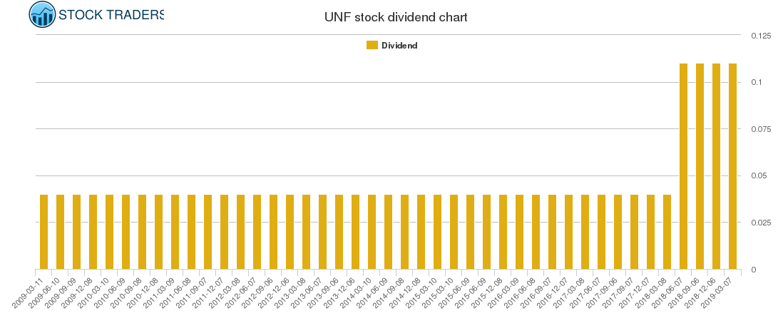 UNF Dividend Chart