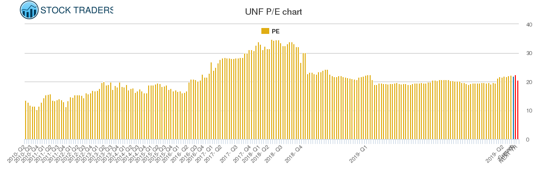 UNF PE chart