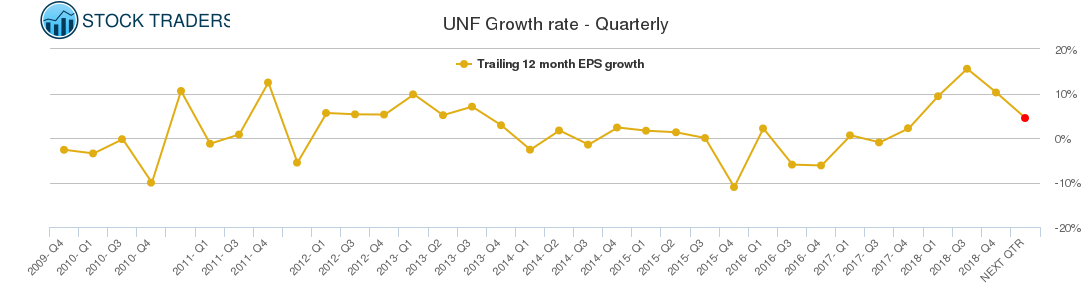UNF Growth rate - Quarterly