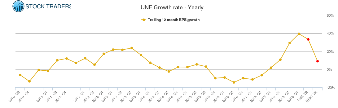 UNF Growth rate - Yearly