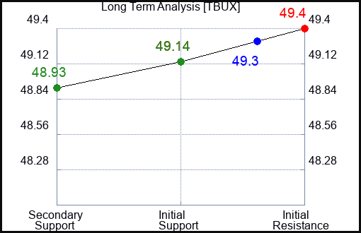 TBUX Long Term Analysis for March 26 2024