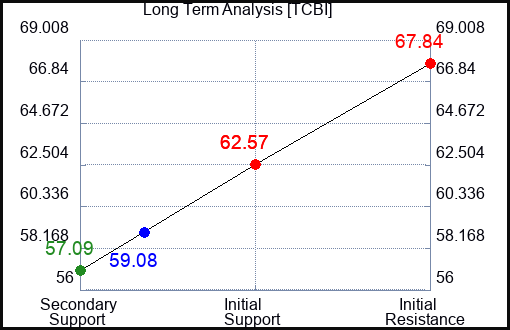 TCBI Long Term Analysis for March 26 2024