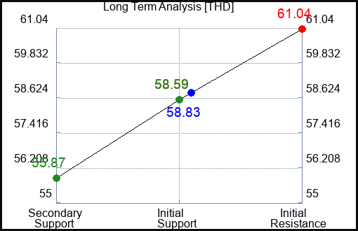 THD Long Term Analysis for March 26 2024