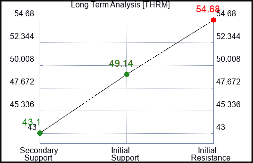 THRM Long Term Analysis for March 26 2024