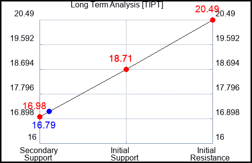 TIPT Long Term Analysis for March 26 2024