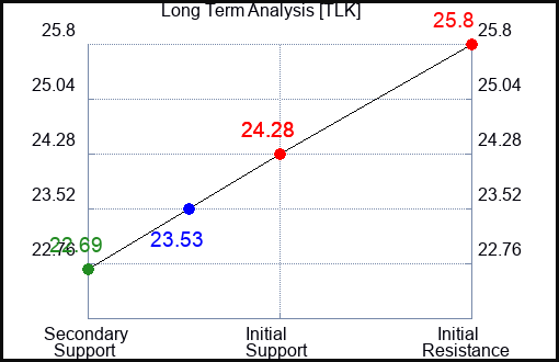 TLK Long Term Analysis for March 26 2024