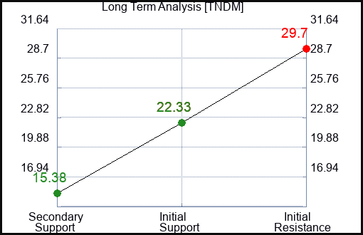 TNDM Long Term Analysis for March 26 2024