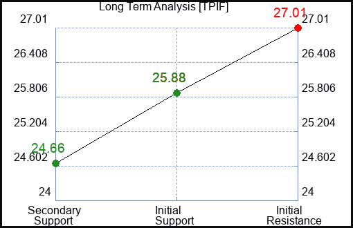 TPIF Long Term Analysis for March 26 2024