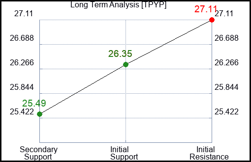 TPYP Long Term Analysis for March 26 2024
