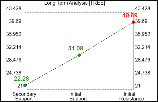 TREE Long Term Analysis for March 26 2024