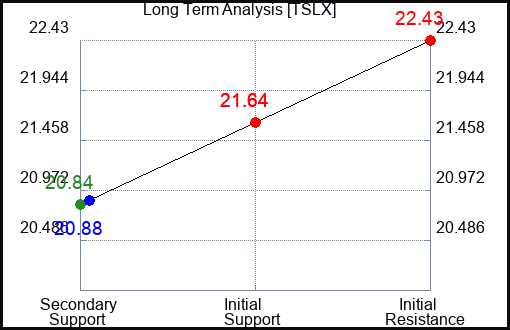 TSLX Long Term Analysis for March 26 2024