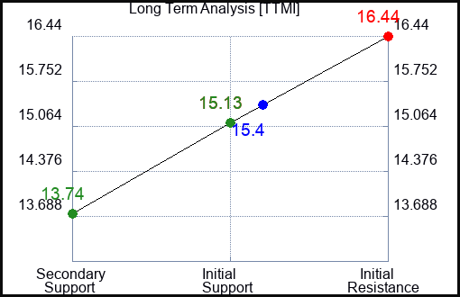 TTMI Long Term Analysis for March 26 2024