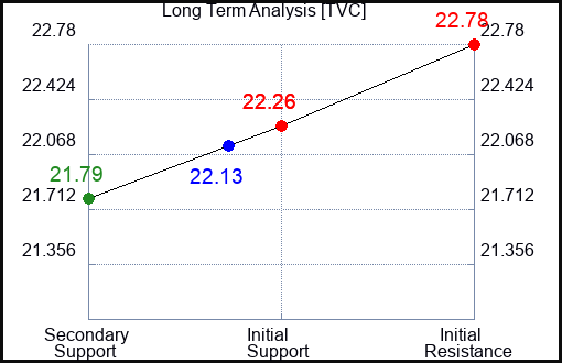 TVC Long Term Analysis for March 26 2024