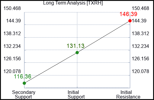 TXRH Long Term Analysis for March 26 2024