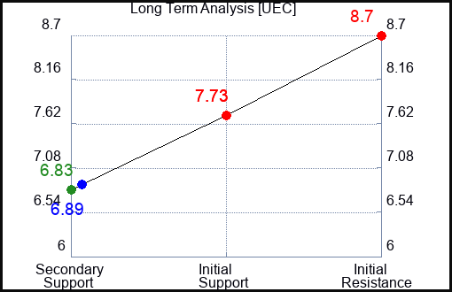 UEC Long Term Analysis for March 26 2024