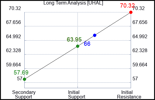 UHAL Long Term Analysis for March 26 2024