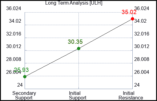 ULH Long Term Analysis for March 26 2024
