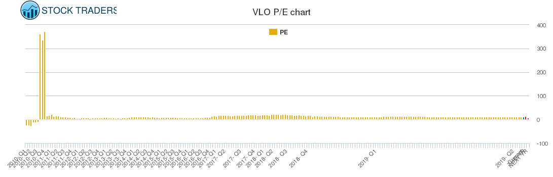 VLO PE chart