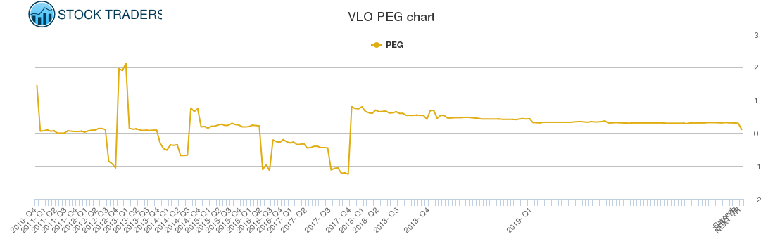 VLO PEG chart