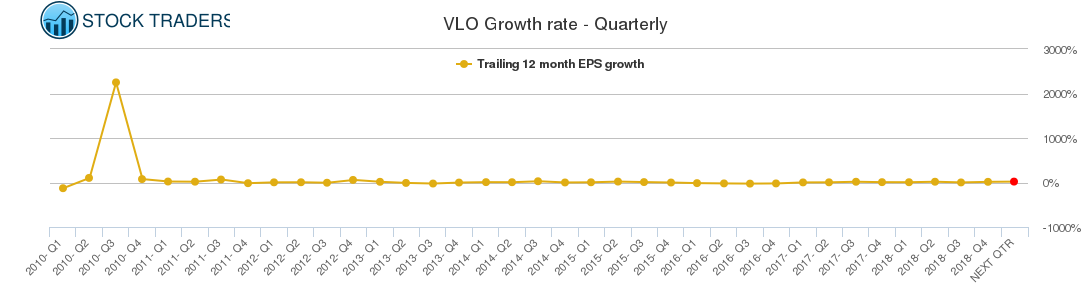 VLO Growth rate - Quarterly