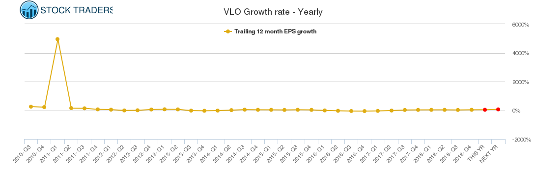 VLO Growth rate - Yearly