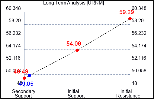 URNM Long Term Analysis for March 26 2024