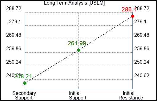 USLM Long Term Analysis for March 26 2024