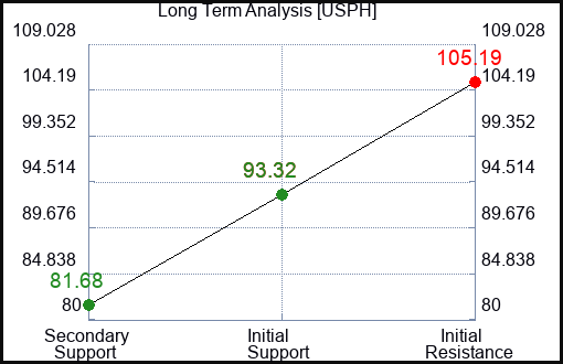 USPH Long Term Analysis for March 26 2024