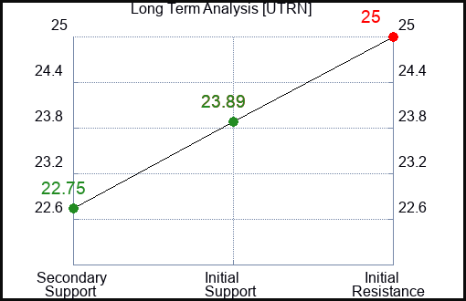 UTRN Long Term Analysis for March 26 2024