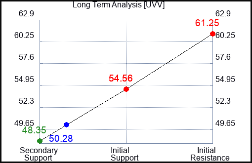 UVV Long Term Analysis for March 26 2024