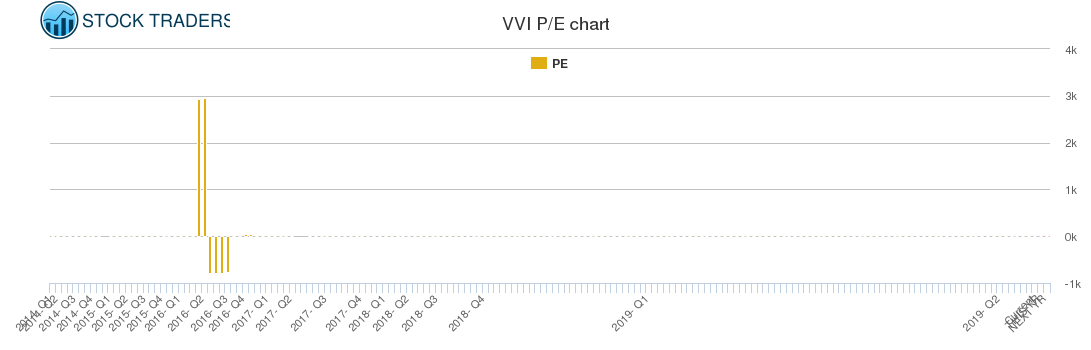 VVI PE chart