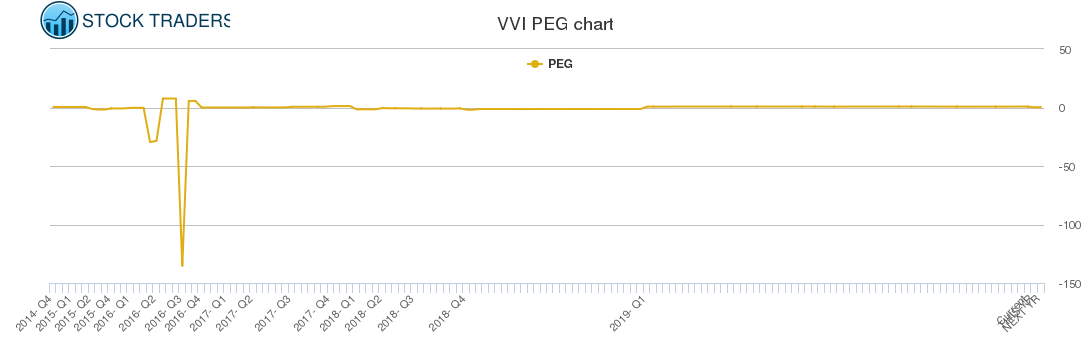VVI PEG chart