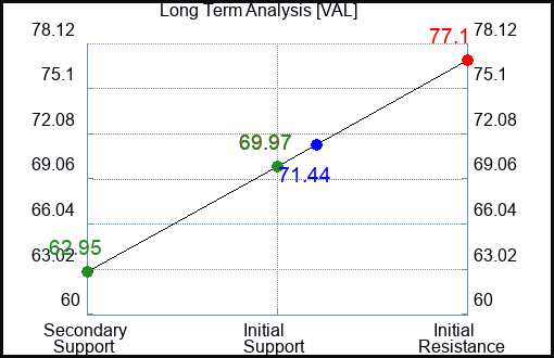 VAL Long Term Analysis for March 26 2024